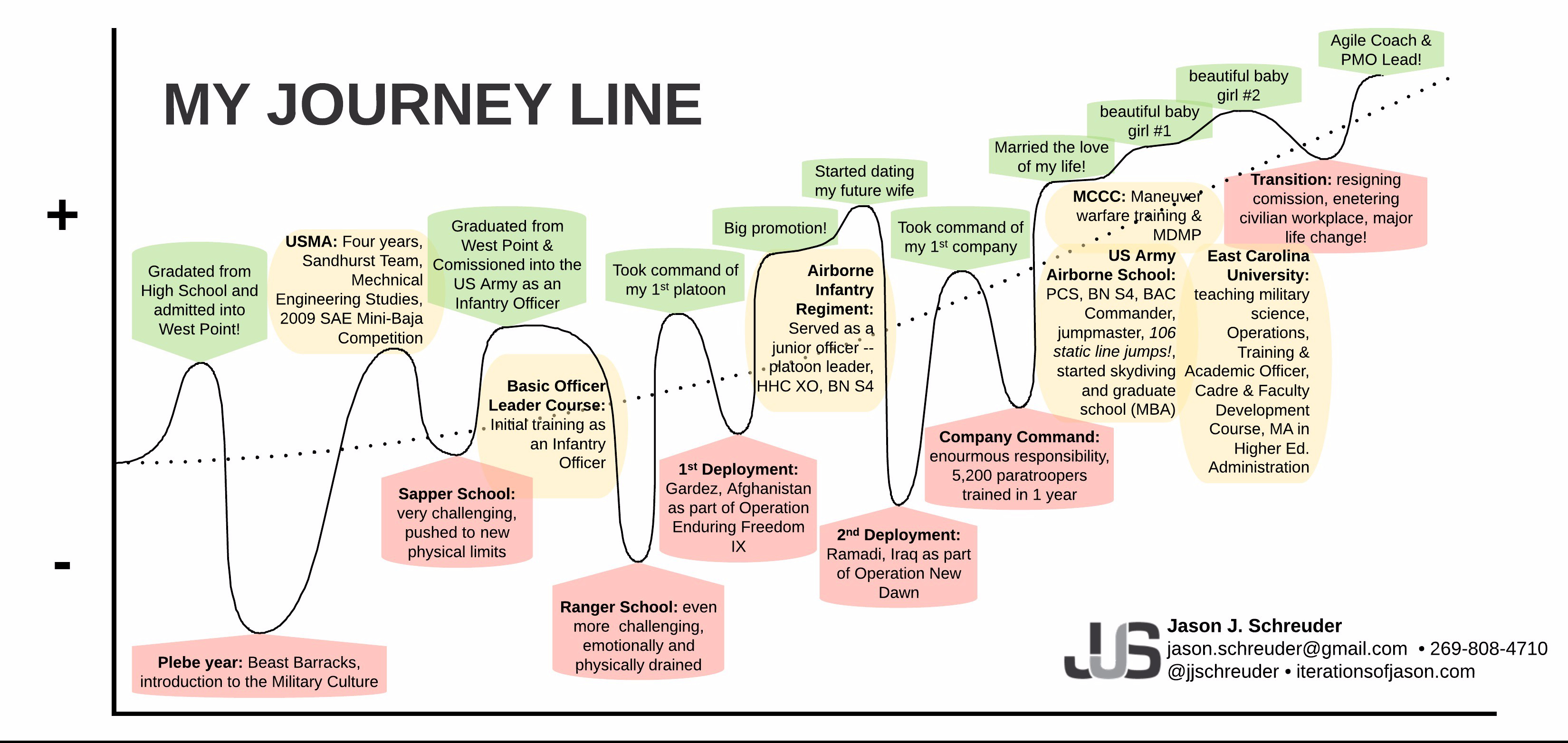 I like journey. Journey Journey 1975. Линия Journey. Agile coach функции. Проект my last Journey.